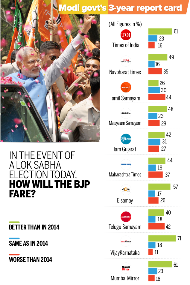 Modi@3 Final poll results-all7