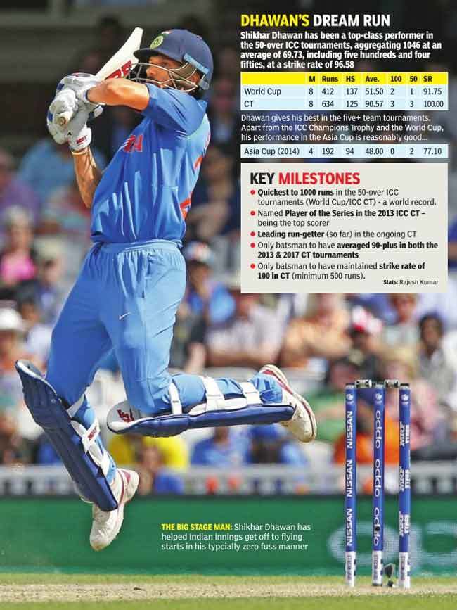 Shikhar Dhawan Champions Trophy Uncomplicated Shikhar Dhawan Making It Count Cricket News Times Of India