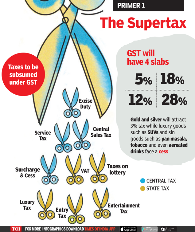GST Here is a list of the GST rate slabs that will come into effect at