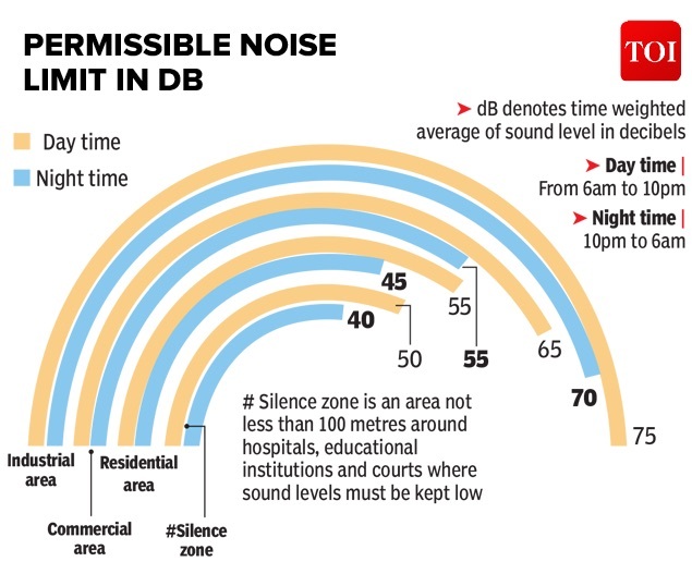Maharashtra deals a blow to antinoise movement Times of IndiaTweets