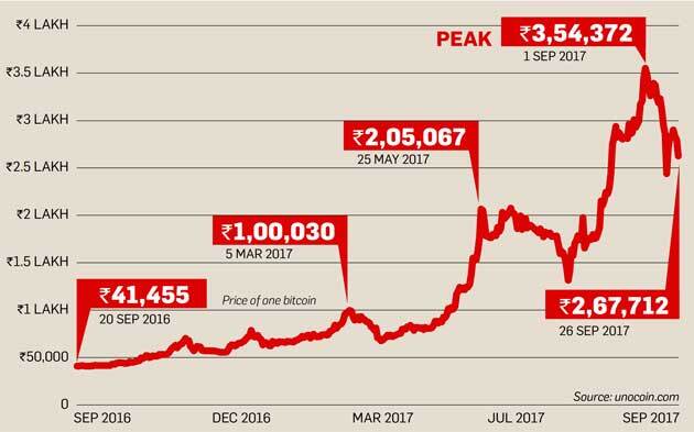 Bitcoin Price 5 Years Ago In India Year On Bitcoinpetar Started Getting More Involved By Writing Articles For Forex News Other Alternative Currencies This Despite The Murmurs That India