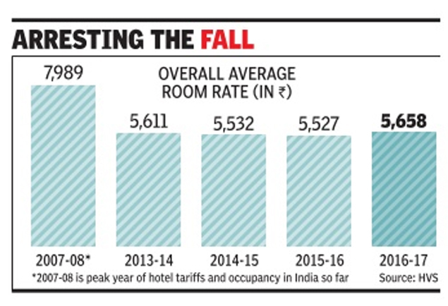 Hotel Occupancy Highest In 10 Years Times Of India