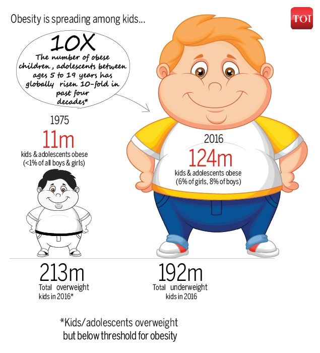 Obesity Obesity rising 10fold among kids and teens worldwide Times