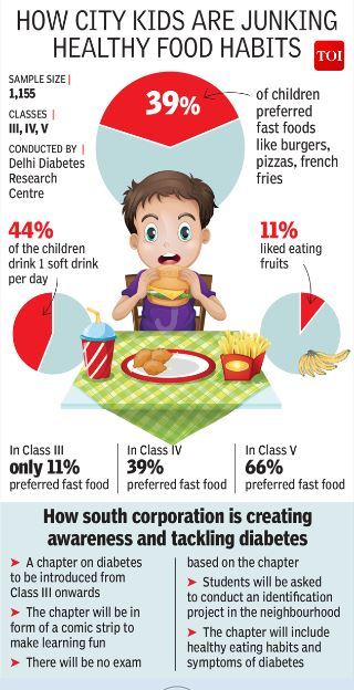 Fast track to diabetes? 40% of Class III-V kids prefer junk food ...