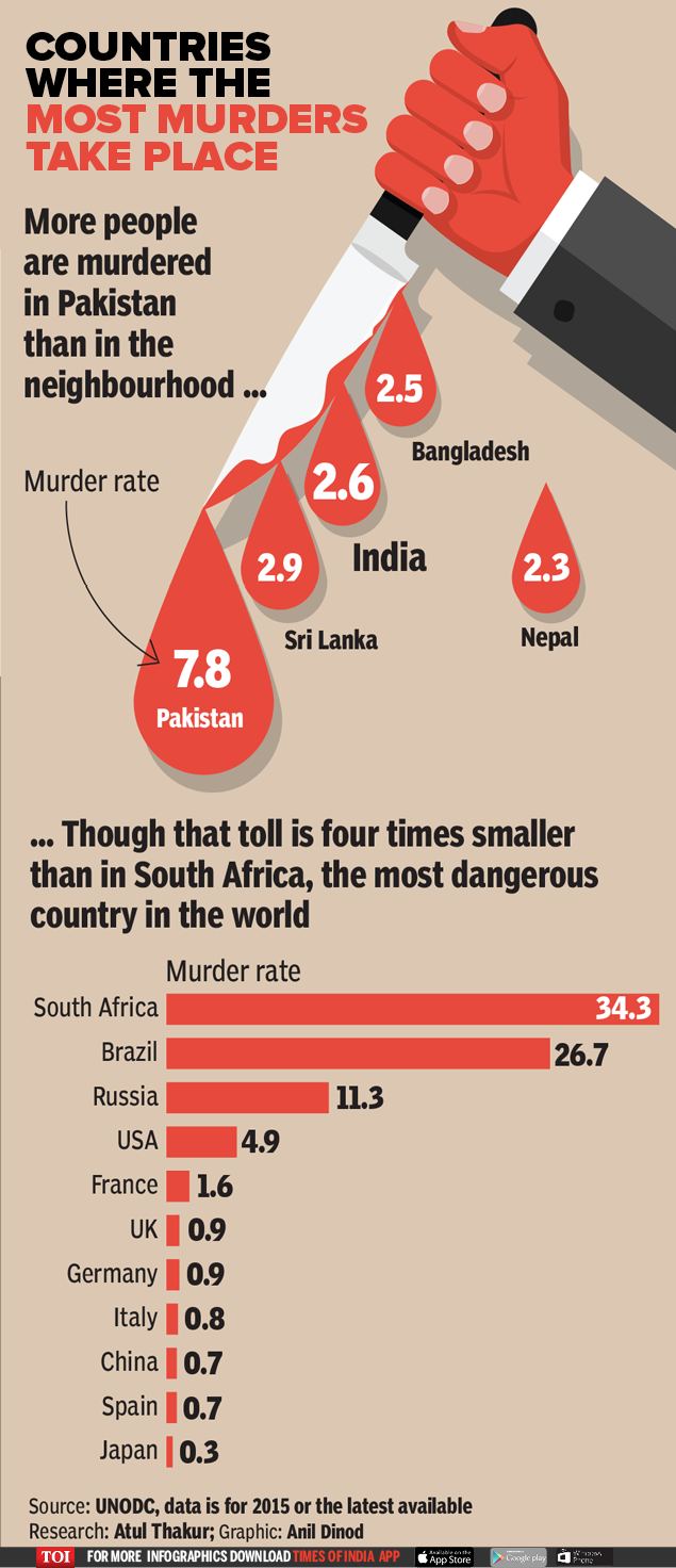 Countries where the most murders take place-Infographics-TOI