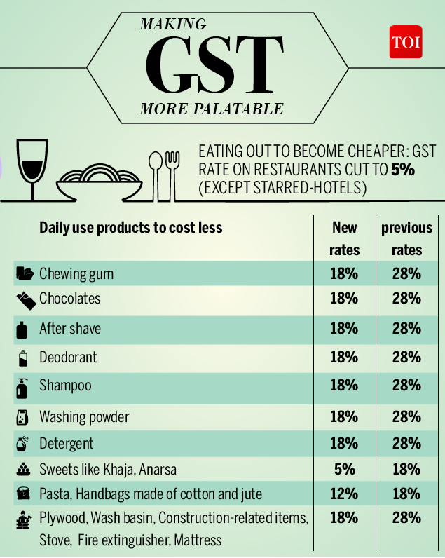 Revised GST tax rates What cheaper