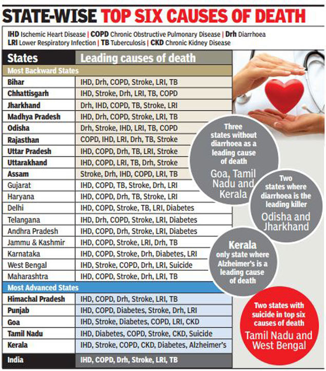 Ischemic Heart Disease Is The Top Killer Across Most Indian States 2208