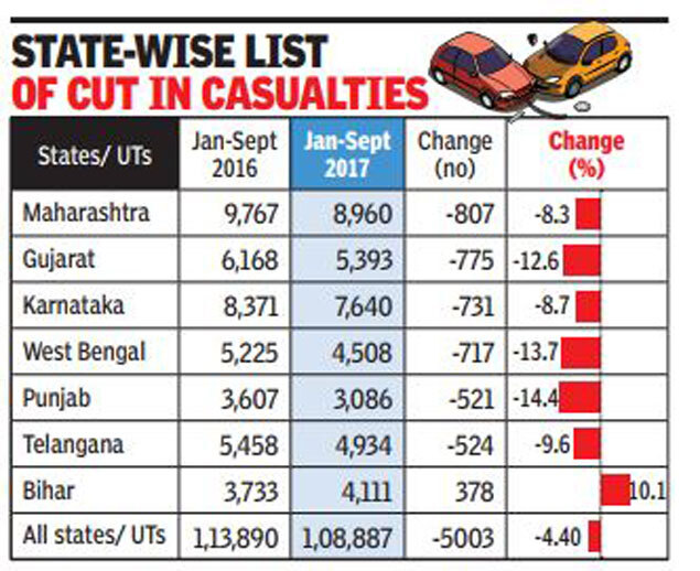 Image result for road accidents in india 2017