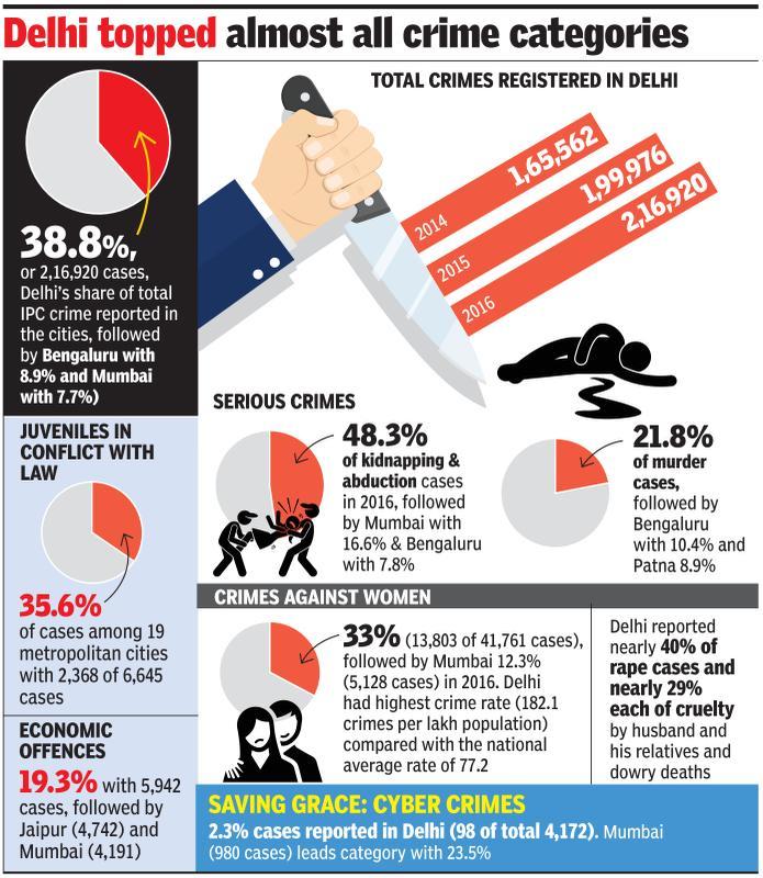 Crime Capital: Delhi records 39% of offences in metros | Delhi News ...