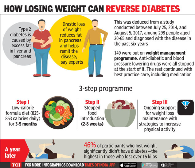 best weight loss program for type 2 diabetes