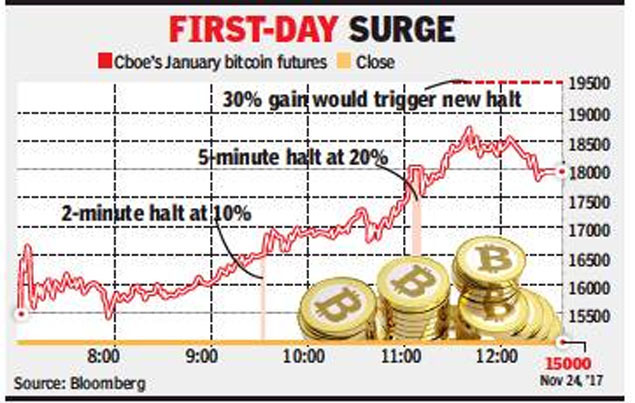 Bitcoin Price Bitcoin Futures Rally 26 Trigger Halts Times Of India - 