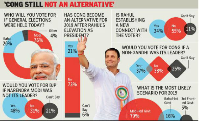 Narendra Modi Times Group S Mega Online Poll 79 Of People Say They Will Vote For Modi In 19 India News Times Of India