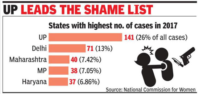 2 Women Harassed At Workplace Daily In 2017 Panel India News Times