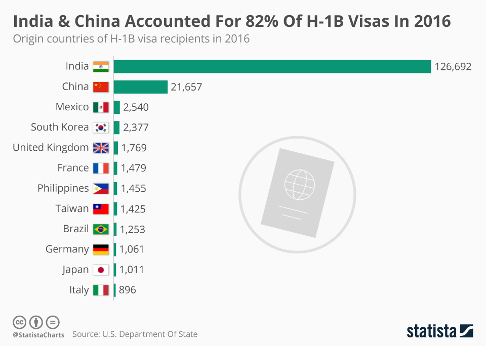 H1b Visa News Trump Administration Considers Proposal That May Send - the trump administration is considering ending that concession if an h 1b visa holder has applied for a green card at the end of his six years then he or