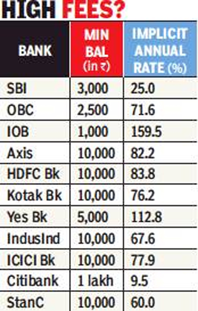 Sbi Minimum Balance Sbi To Cut Minimum Balance Requirement Times Of India 1590