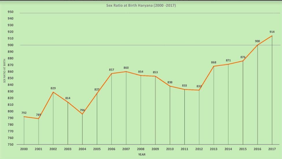 Haryana Witnesses Highest Ever Increase In Sex Ratio 914 Girls On