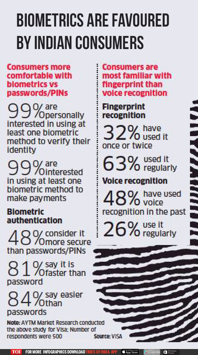 biometrics are favoured by indian consumers - toi