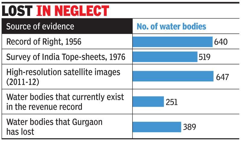 Gurgaon lost 389 water bodies in 60yrs: Study