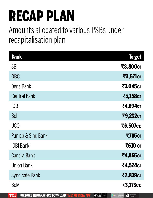 Amounts Allocated To Various Psbs Under Recapitalisation Plan Infographic Toi Amounts Allocated To Various Psbs Under Recapitalisation Plan Infographic Toi