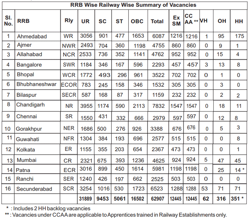 Railway Salary Chart