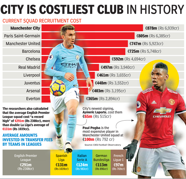Infographic Man City Is The Most Expensive Squad In Football History Times Of India