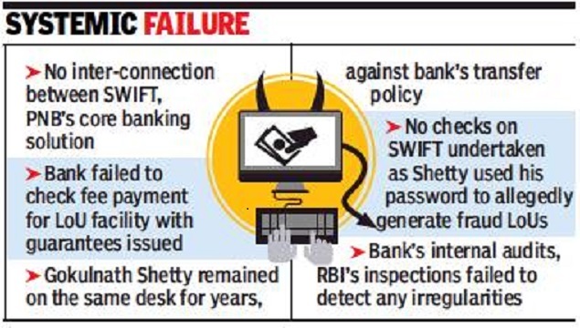 Punjab National Bank Scam How Pnb Missed Warning Signs To Avert Rs 11 000 Crore Fraud Times Of India