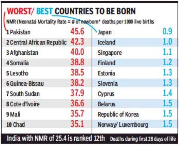 Newborn Mortality India 12th Worst Among Low Income Countries Top Comment