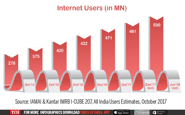 Internet Usage Growth Chart