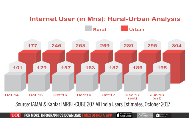 penetration india Internet statistics in