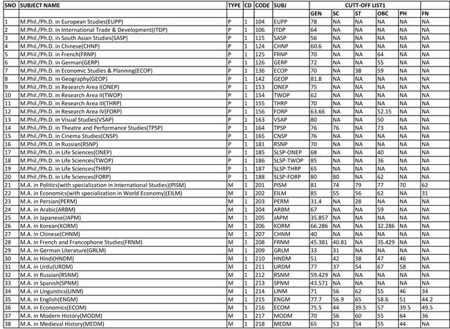 Jnu Entrance Exam Results 2017 18 Declared Check You Name