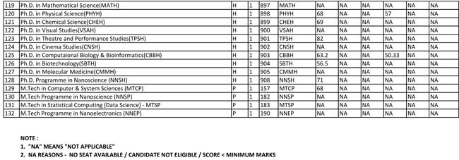 Jnu Entrance Exam Results 2017 18 Declared Check You Name