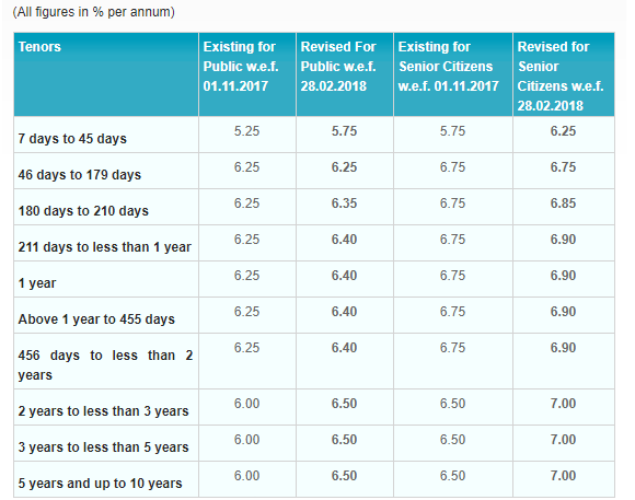 syndicate bank interest rates on term deposits