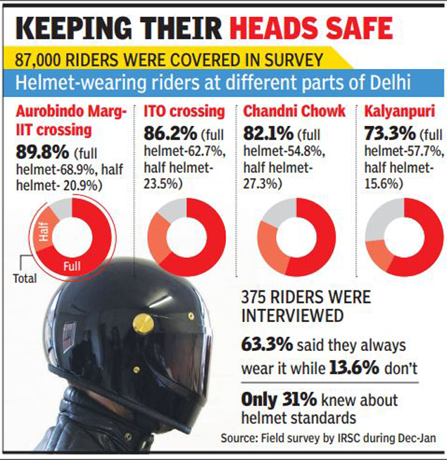 ‘Less than 50% of riders wear helmet properly’ | Delhi News - Times of India