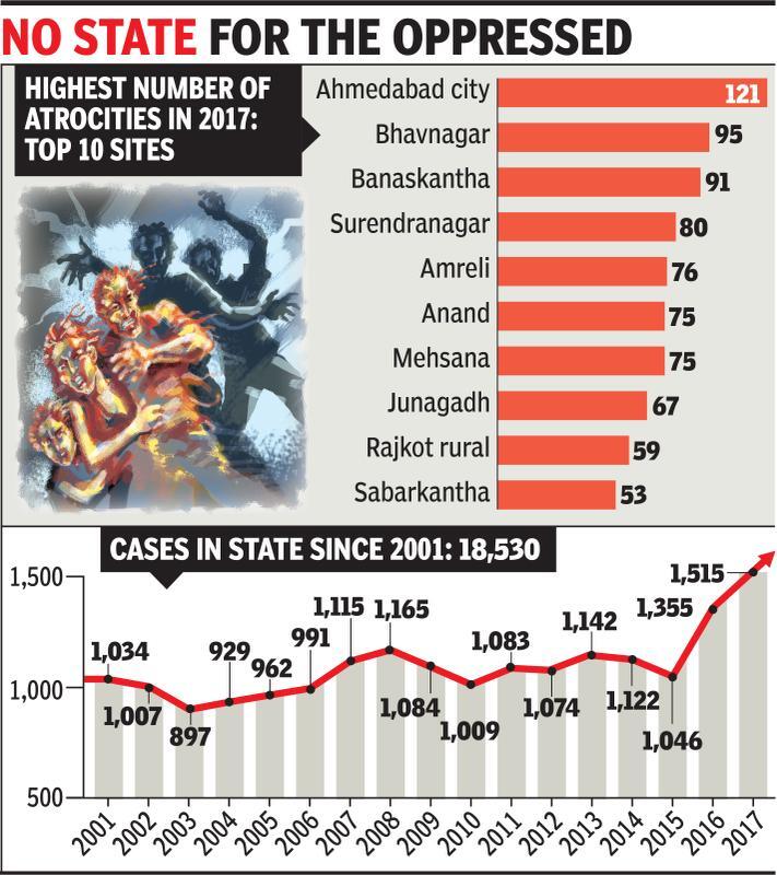 Atrocities against Dalits at 17-year high in Gujarat, RTI reply shows