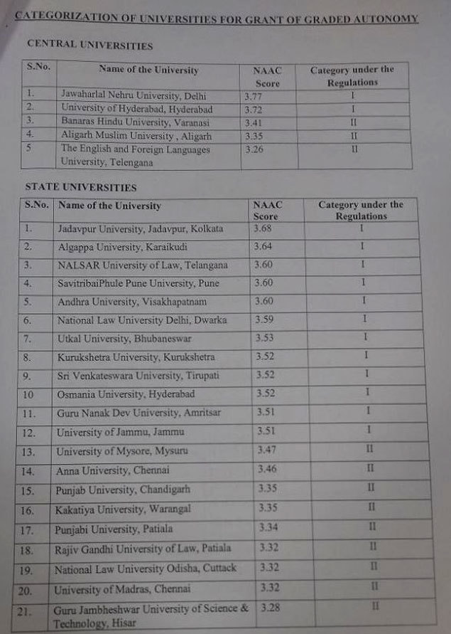 Prakash Javadekar Ugc Gives Jnu And 60 Other Universities