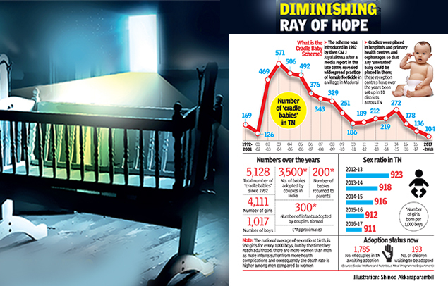 Cradle Scheme Tamil Nadu S Cradle Scheme Left With Empty Cribs Chennai News Times Of India
