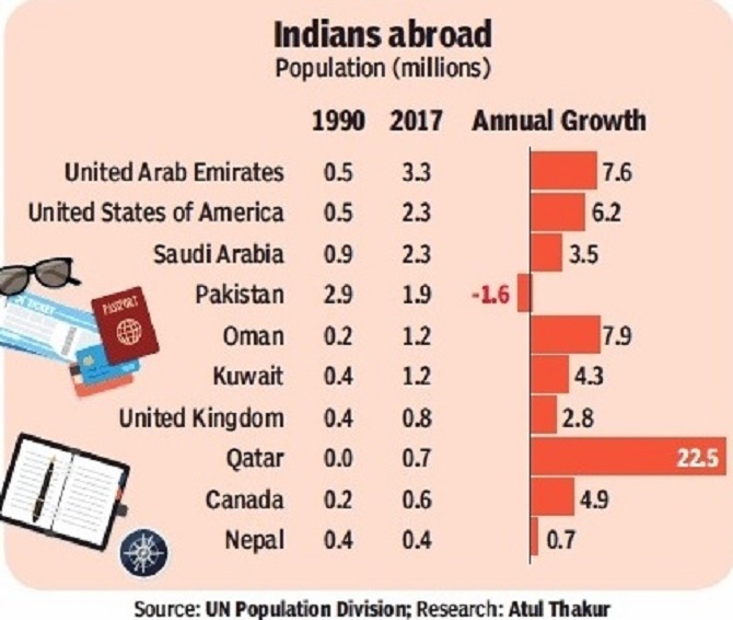 Indians diaspora is the largest in the world, more than 15 mn live ...