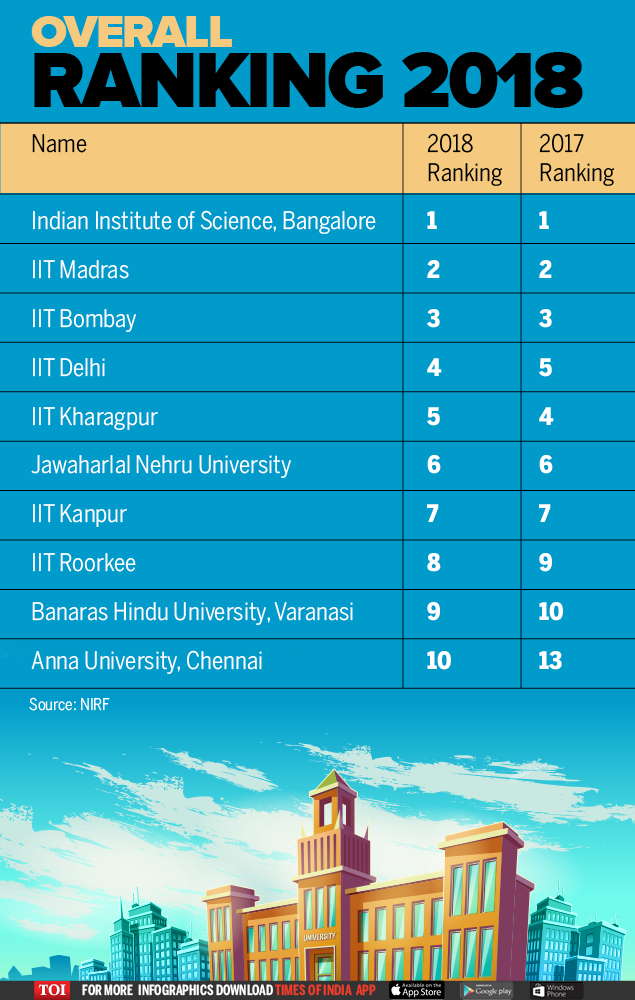 NIRF Ranking 2018: India’s Top Universities: IISc Bangalore, JNU Make ...