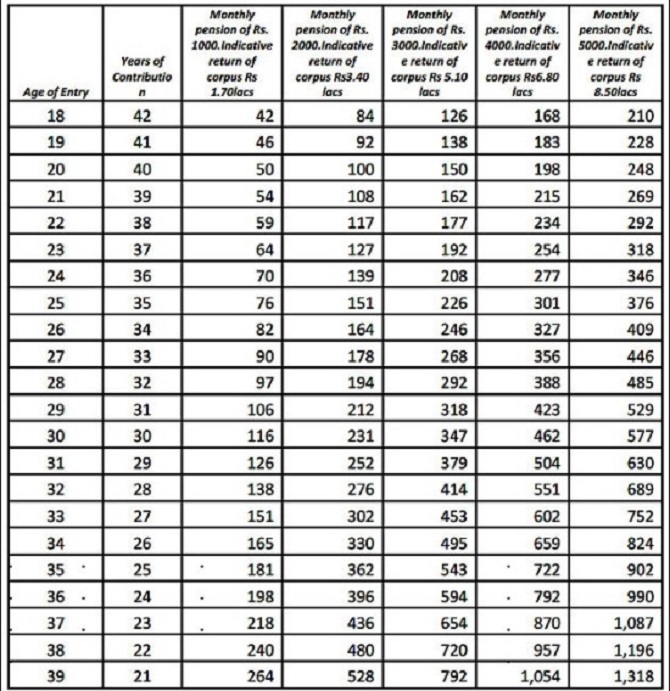 Contribution Chart Of Atal Pension Yojana