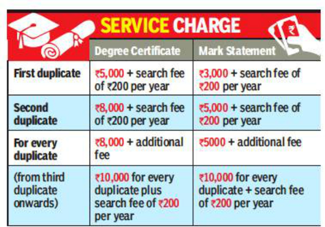 Getting Duplicates Of Certificates Is Now Simpler But Costlier Trichy News Times Of India