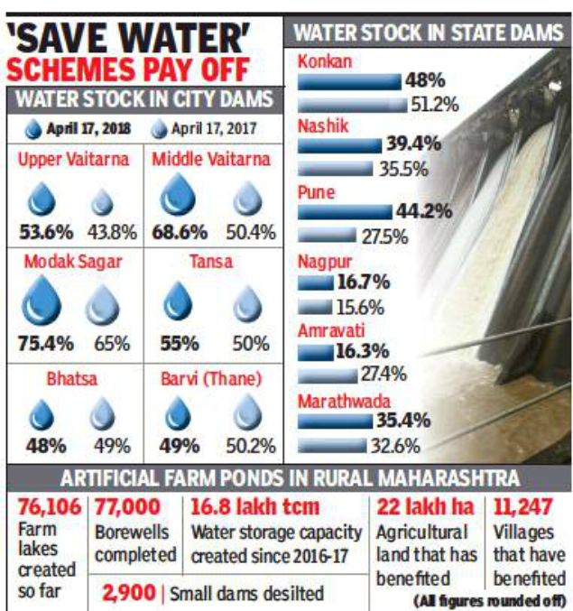 water conservation programmes Water level in Maharashtra dams at 40