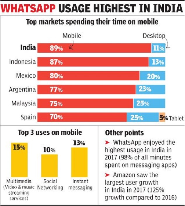 whatsapp we use 90 of online time on phone india news times of phone number for time