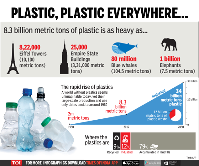 infographic-8-billion-tons-of-plastic-in-the-world-times-of-india