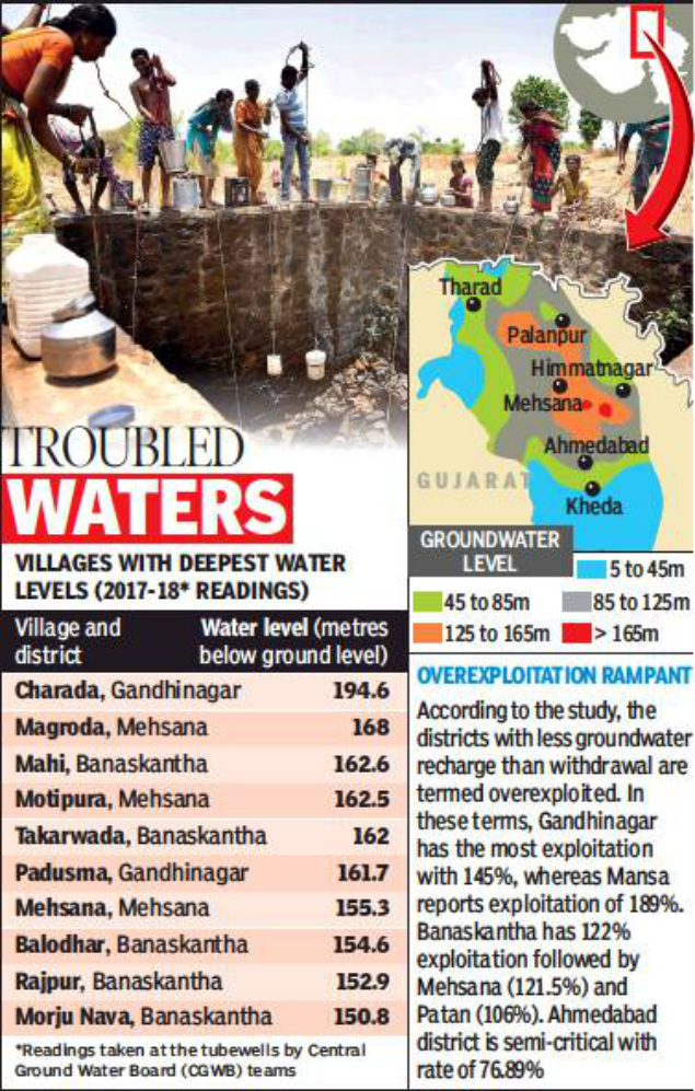 ‘Water tables in Gujarat fell by 20m each decade’ Ahmedabad News