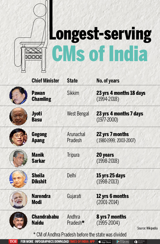 Infographic: Indias Longest-serving CMs - Times Of India