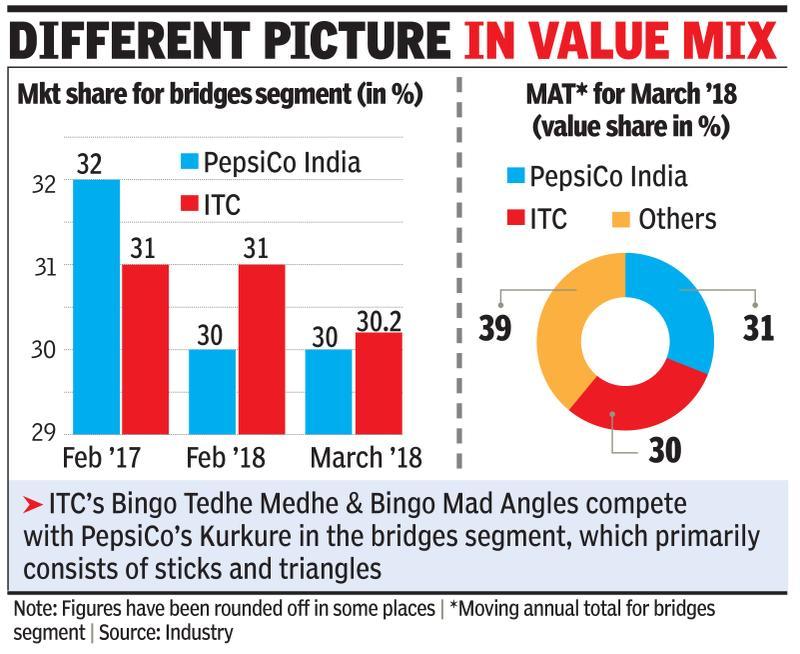 itc-pips-pepsico-in-salty-sticks-triangles-times-of-india