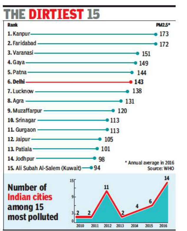 14 Of Worlds 15 Most Polluted Cities In India Delhi News Times Of India 5800