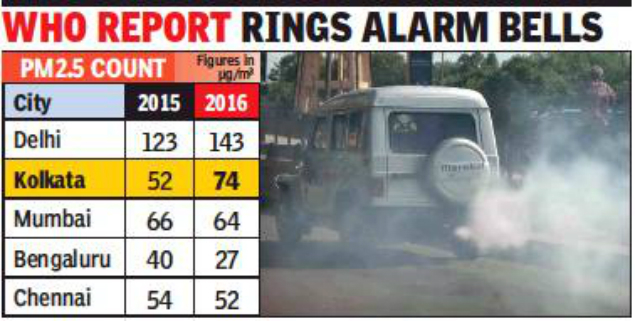 Air pollution in kolkata survey questions picture