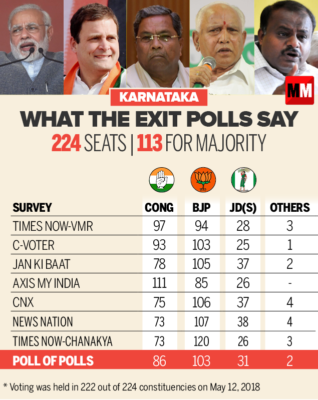 siddaramaiah: Karnataka Assembly elections 2018: Following exit polls ...