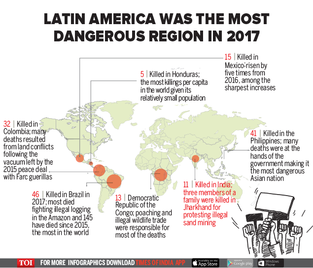 Four environment defenders killed every week in 2017 - Times of India